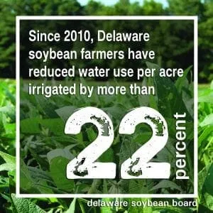 Since 2010 Delaware farmers have reduced water use per acre by more than 22 percent.